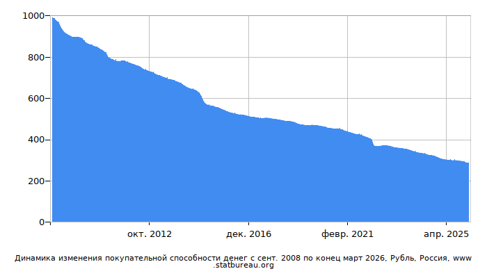 График динамики изменения покупательной способности денег со временем, Рубль, Россия