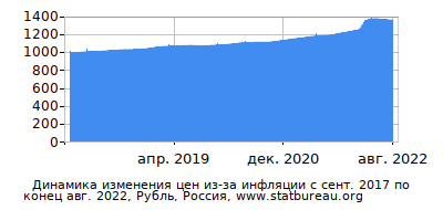 График динамики изменения цен из-за инфляции со временем, Рубль, Россия График динамики изменения цен из-за инфляции со временем, Рубль, Россия