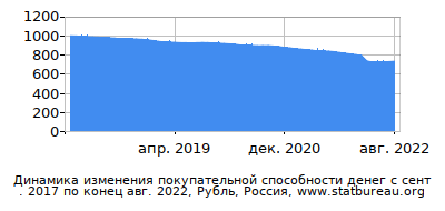 График динамики изменения покупательной способности денег со временем, Рубль, Россия График динамики изменения покупательной способности денег со временем, Рубль, Россия