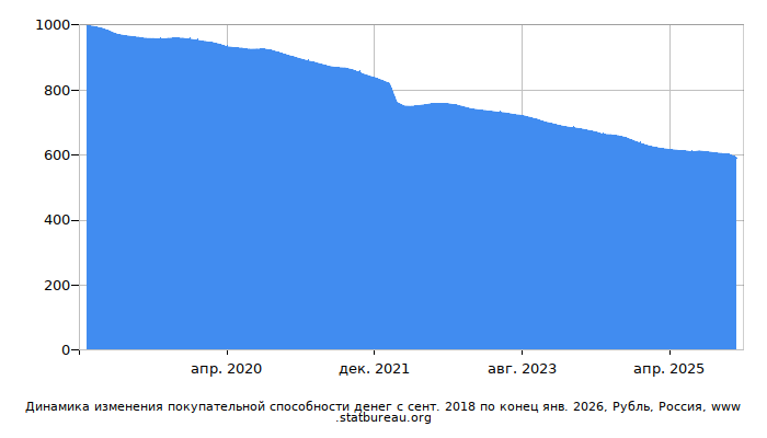 График динамики изменения покупательной способности денег со временем, Рубль, Россия