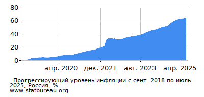 График прогрессирующей инфляции с первого месяца по последний