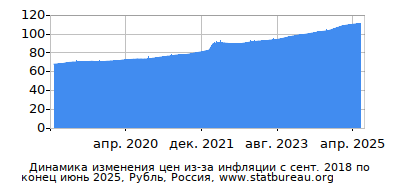 График динамики изменения цен из-за инфляции со временем, Рубль, Россия График динамики изменения цен из-за инфляции со временем, Рубль, Россия