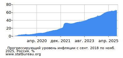 График прогрессирующей инфляции с первого месяца по последний