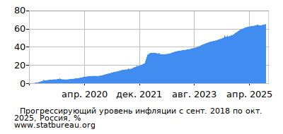 График прогрессирующей инфляции с первого месяца по последний