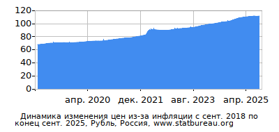 График динамики изменения цен из-за инфляции со временем, Рубль, Россия График динамики изменения цен из-за инфляции со временем, Рубль, Россия
