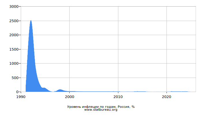 Инфляция в России по годам, все года