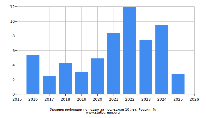 Инфляция в России по годам, последние 10 лет