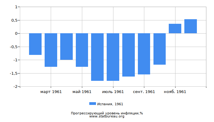 Прогрессирующий уровень инфляции в Испании за 1961 год