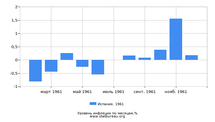 Уровень инфляции в Испании за 1961 год по месяцам