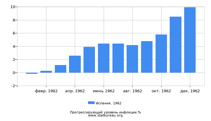 Прогрессирующий уровень инфляции в Испании за 1962 год Прогрессирующий уровень инфляции в Испании за 1962 год