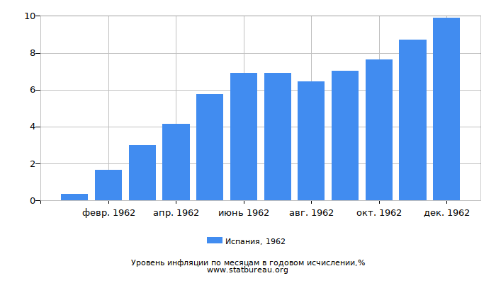 Уровень инфляции в Испании за 1962 год в годовом исчислении Уровень инфляции в Испании за 1962 год в годовом исчислении
