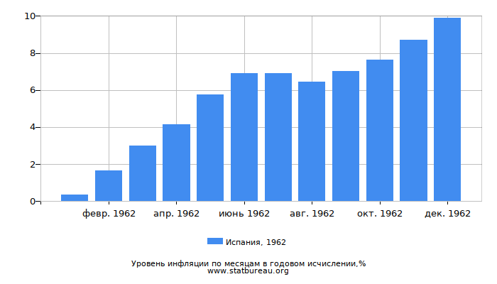 Уровень инфляции в Испании за 1962 год в годовом исчислении