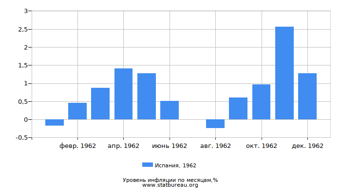Уровень инфляции в Испании за 1962 год по месяцам Уровень инфляции в Испании за 1962 год по месяцам