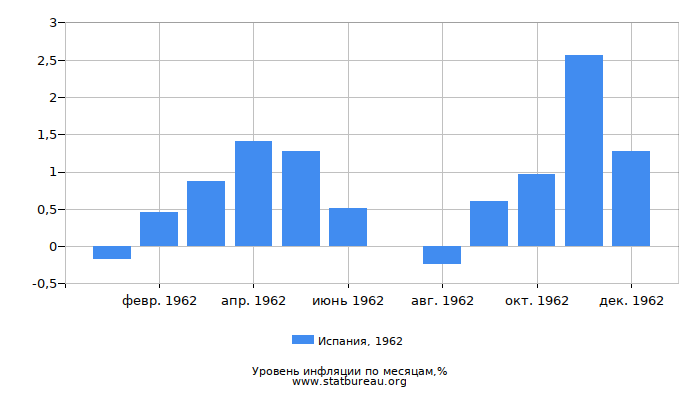 Уровень инфляции в Испании за 1962 год по месяцам