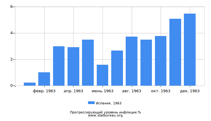 Прогрессирующий уровень инфляции в Испании за 1963 год