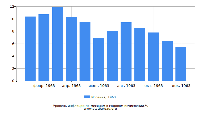 Уровень инфляции в Испании за 1963 год в годовом исчислении