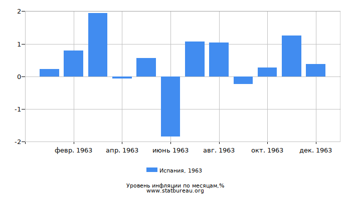 Уровень инфляции в Испании за 1963 год по месяцам