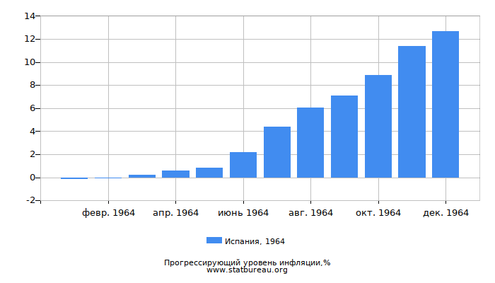 Прогрессирующий уровень инфляции в Испании за 1964 год