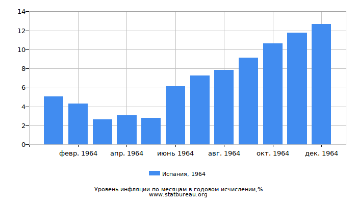 Уровень инфляции в Испании за 1964 год в годовом исчислении