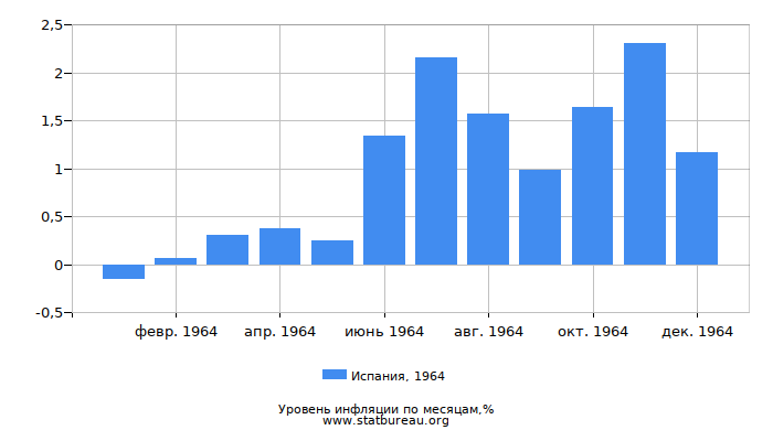 Уровень инфляции в Испании за 1964 год по месяцам