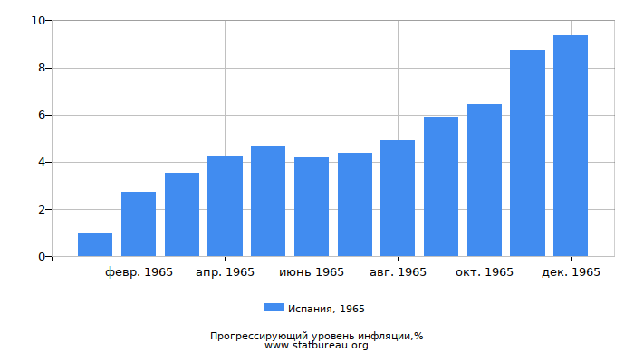 Прогрессирующий уровень инфляции в Испании за 1965 год