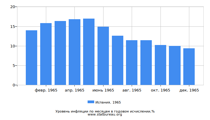 Уровень инфляции в Испании за 1965 год в годовом исчислении