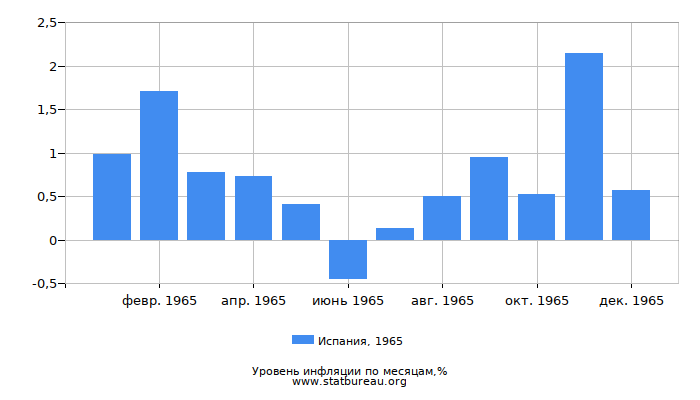 Уровень инфляции в Испании за 1965 год по месяцам