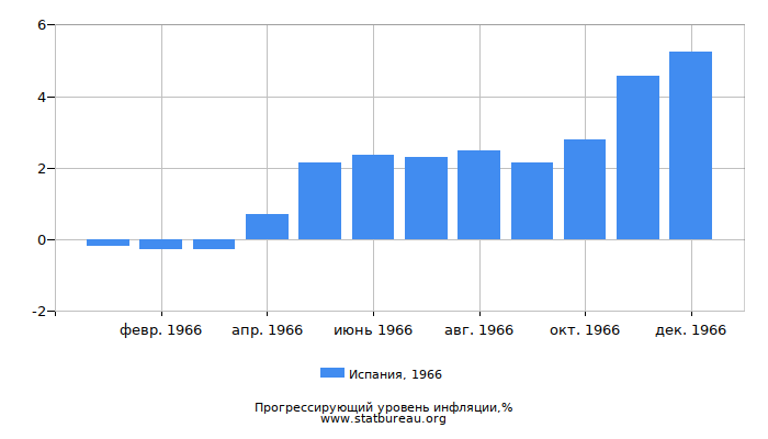 Прогрессирующий уровень инфляции в Испании за 1966 год