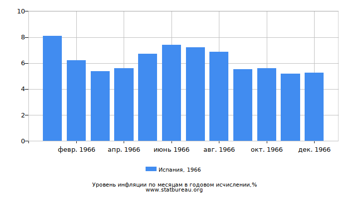 Уровень инфляции в Испании за 1966 год в годовом исчислении Уровень инфляции в Испании за 1966 год в годовом исчислении