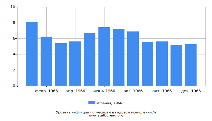 Уровень инфляции в Испании за 1966 год в годовом исчислении