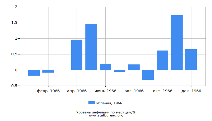 Уровень инфляции в Испании за 1966 год по месяцам Уровень инфляции в Испании за 1966 год по месяцам