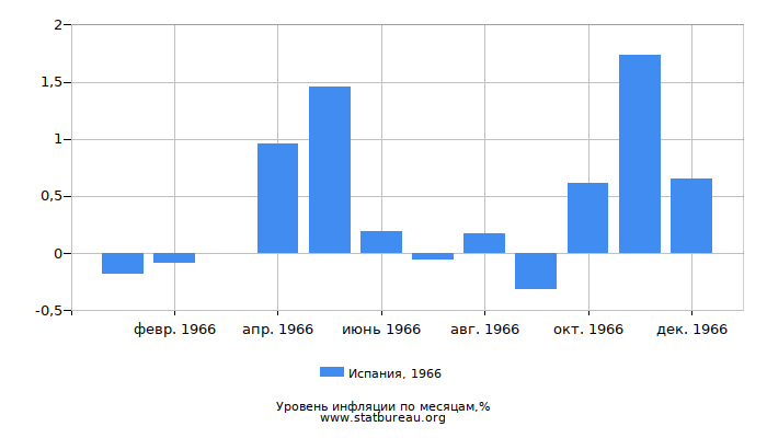 Уровень инфляции в Испании за 1966 год по месяцам