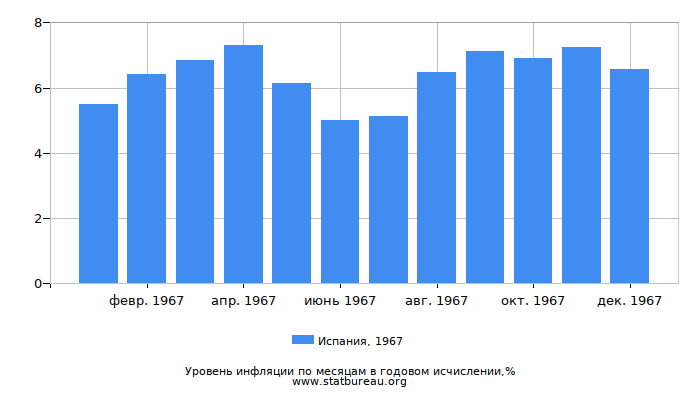 Уровень инфляции в Испании за 1967 год в годовом исчислении