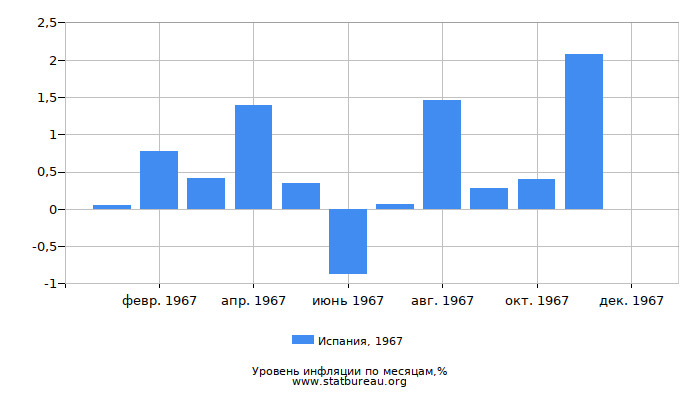 Уровень инфляции в Испании за 1967 год по месяцам