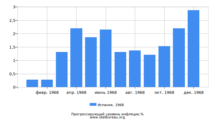 Прогрессирующий уровень инфляции в Испании за 1968 год