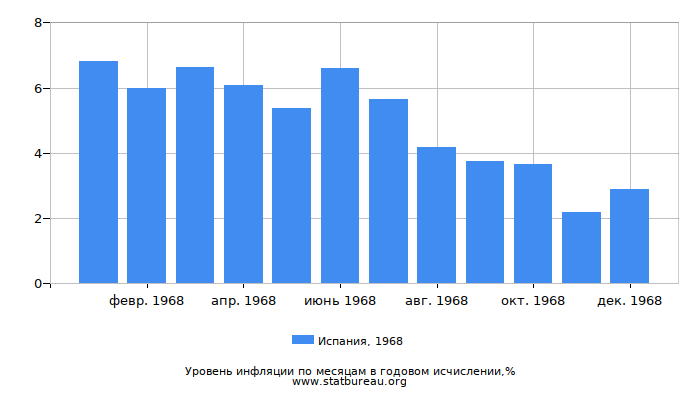 Уровень инфляции в Испании за 1968 год в годовом исчислении