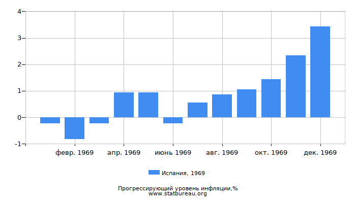 Прогрессирующий уровень инфляции в Испании за 1969 год