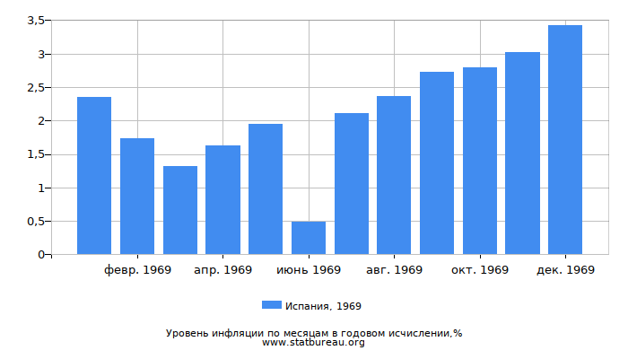 Уровень инфляции в Испании за 1969 год в годовом исчислении