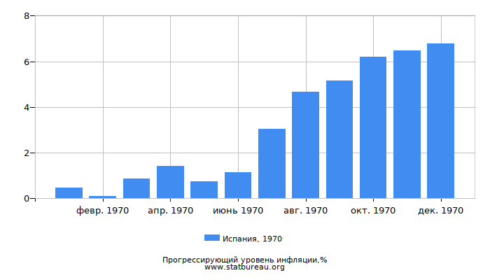 Прогрессирующий уровень инфляции в Испании за 1970 год Прогрессирующий уровень инфляции в Испании за 1970 год