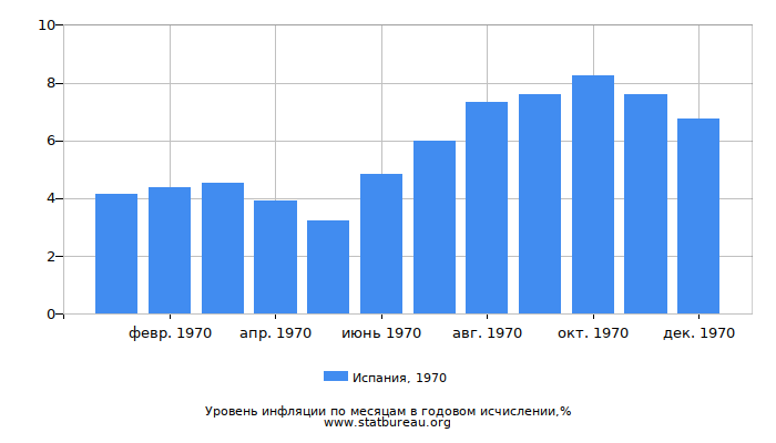 Уровень инфляции в Испании за 1970 год в годовом исчислении Уровень инфляции в Испании за 1970 год в годовом исчислении