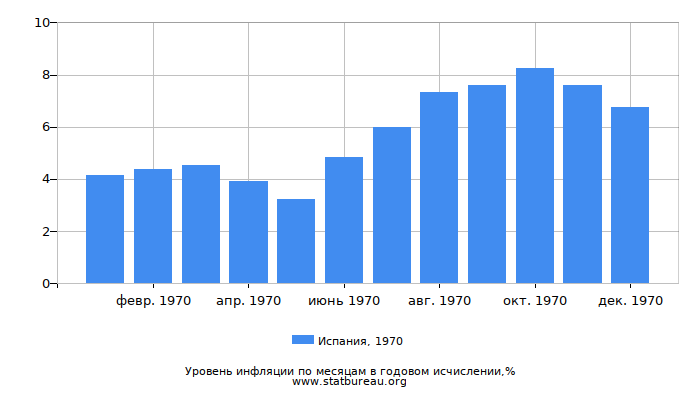 Уровень инфляции в Испании за 1970 год в годовом исчислении