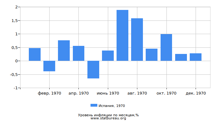 Уровень инфляции в Испании за 1970 год по месяцам Уровень инфляции в Испании за 1970 год по месяцам