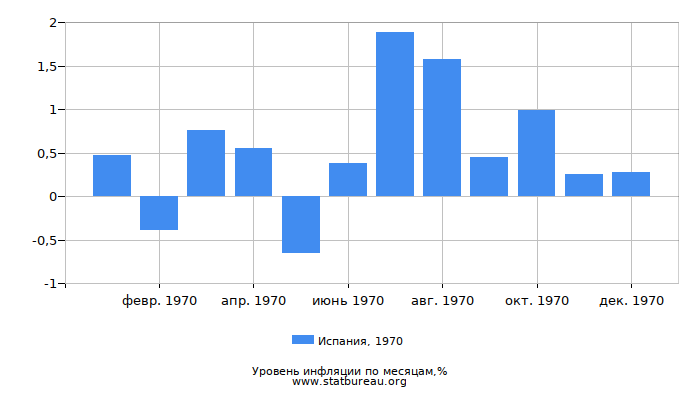 Уровень инфляции в Испании за 1970 год по месяцам