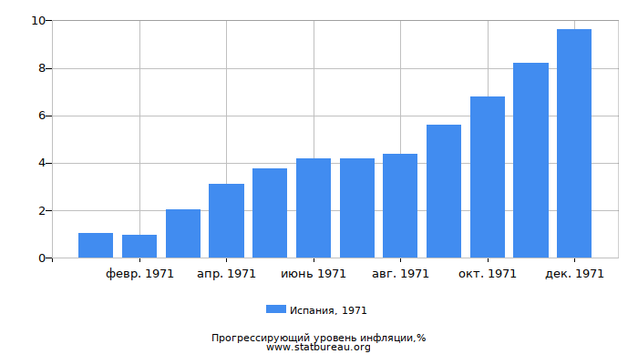 Прогрессирующий уровень инфляции в Испании за 1971 год