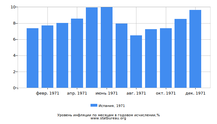 Уровень инфляции в Испании за 1971 год в годовом исчислении Уровень инфляции в Испании за 1971 год в годовом исчислении