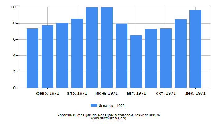 Уровень инфляции в Испании за 1971 год в годовом исчислении