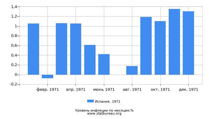 Уровень инфляции в Испании за 1971 год по месяцам