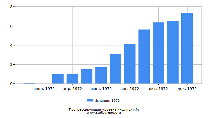 Прогрессирующий уровень инфляции в Испании за 1972 год