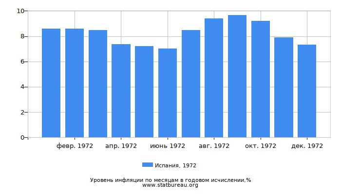 Уровень инфляции в Испании за 1972 год в годовом исчислении