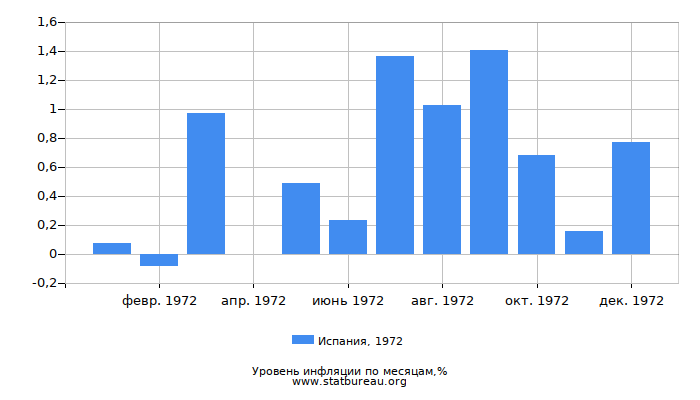 Уровень инфляции в Испании за 1972 год по месяцам
